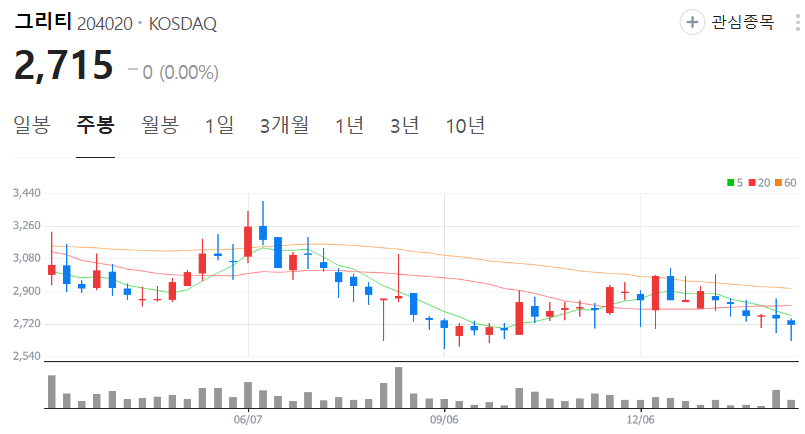 그리티-주가-주봉