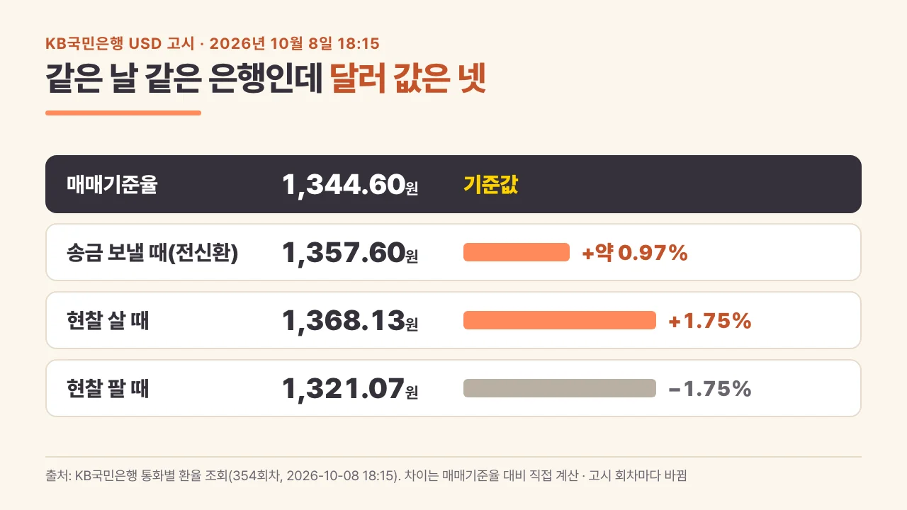 KB국민은행 달러 매매기준율·현찰·송금 환율 비교 카드
