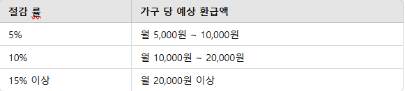 절감률 수치를 표로 나타낸 이미지