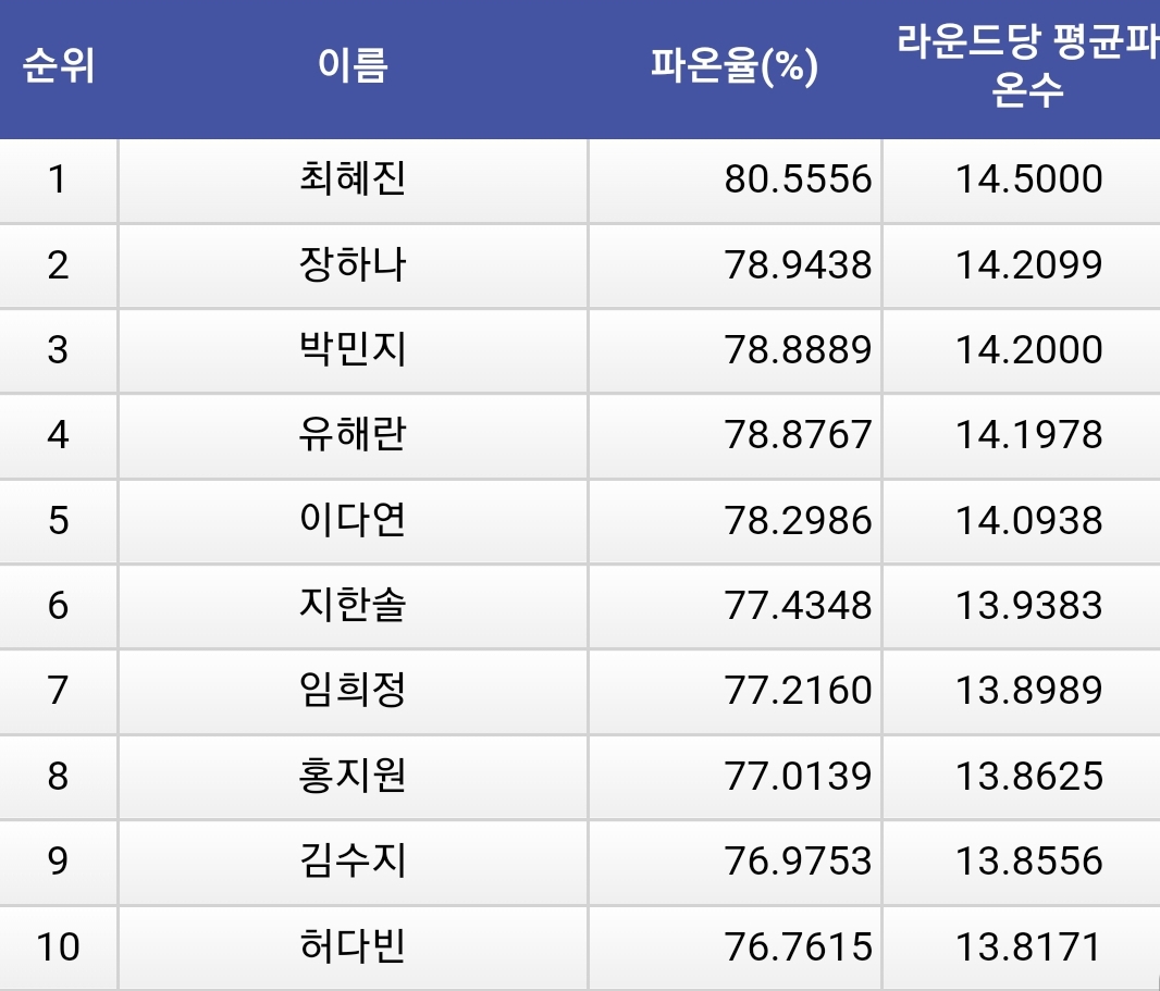 KLPGA 2021 시즌 그린적중률 순위