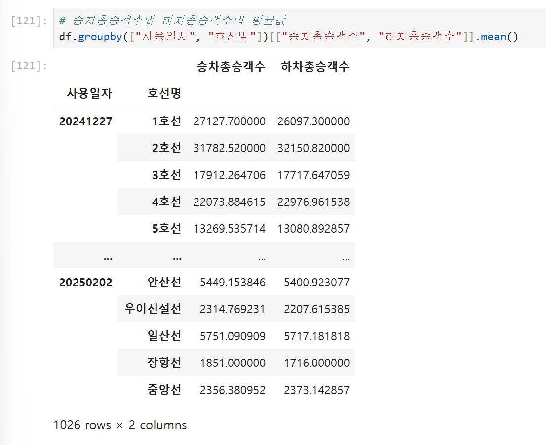 사용일자, 호선명을 기준으로 그룹화 진행 후, 승차총승객수, 하차총승객수 평균값 구하기