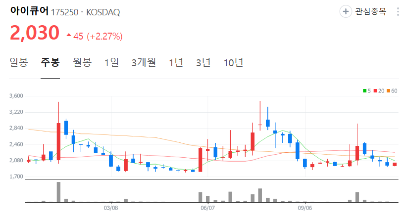 아이큐어-주가-주봉