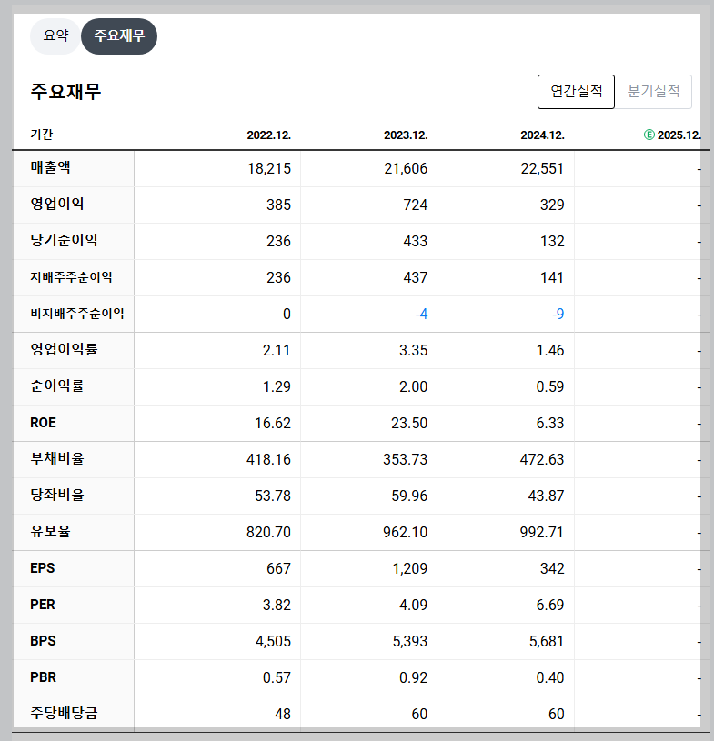 에코플라스틱 재무 지표