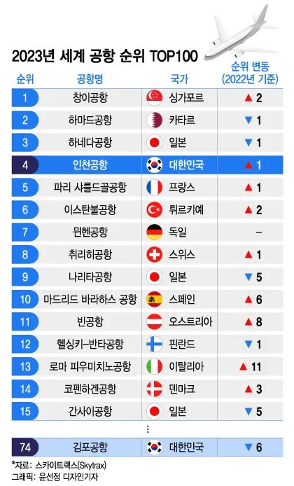 2025 세계 공항 순위 스카이트랙스 발표 주요 특징_3
