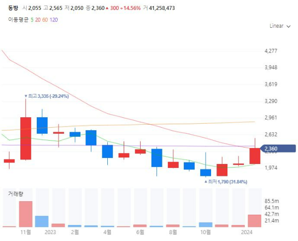 항만관련주대장주수혜주TOP5_동방