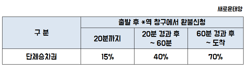 KTX환불