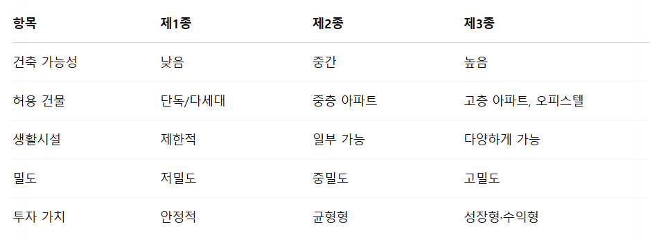 비교 설명