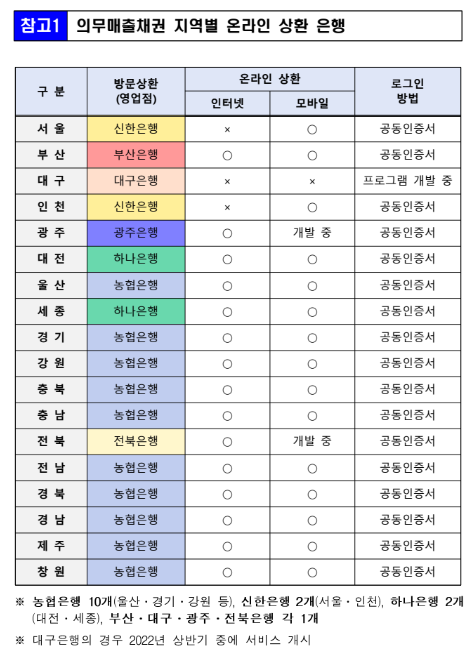 의무매출채권 지역별 온라인 상환 은행