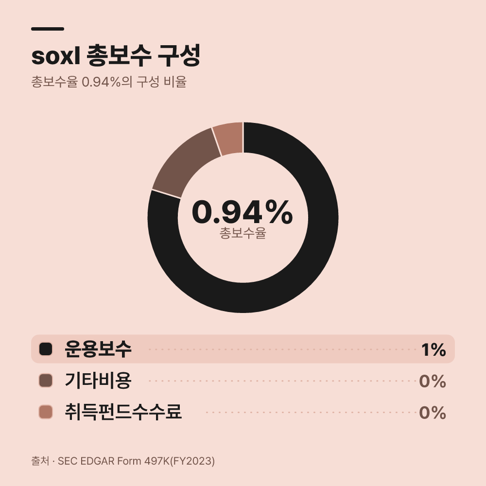 2021년부터 2023년까지 기록된 손실과 수수료는 얼마일까요?