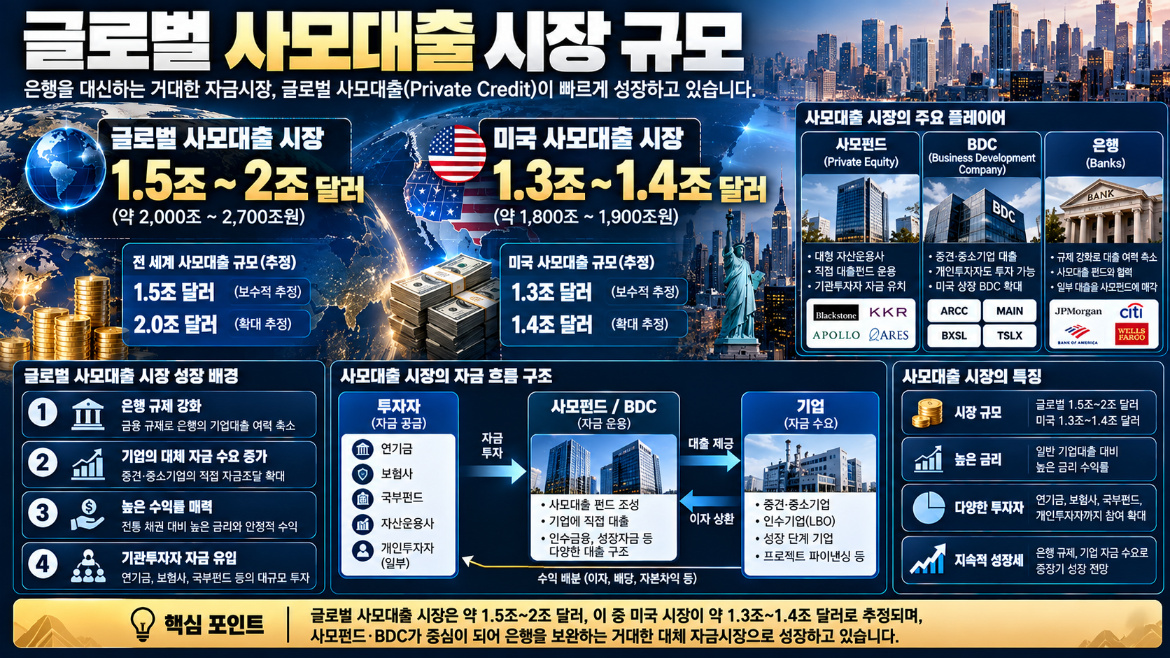2026년 글로벌 미국 사모대출 시장 규모 비교