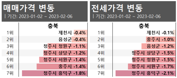 충북 2023년 가격 변동 순위_23년2월1주차