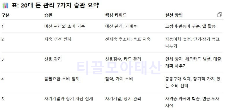 20대 돈 관리 7가지 습관 요약 표