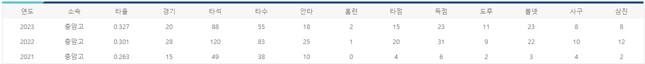 충암고 조현민 선수 기록