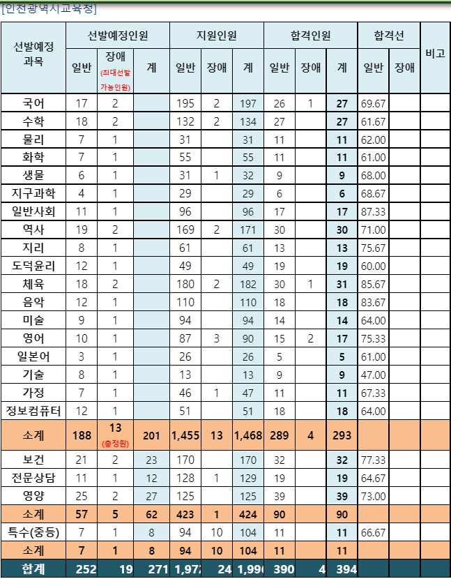 인천광역시 교육청 중등임용고시 1차 합격자 발표