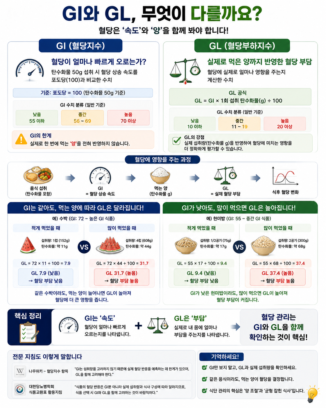 GI와 GL은 무엇이 다른지 이해하기