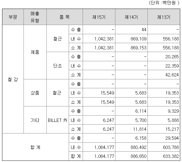 한국철강 2022년 매출액