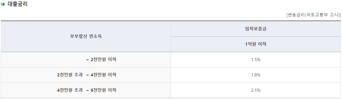 청년 버팀목 전세자금 대출 금리