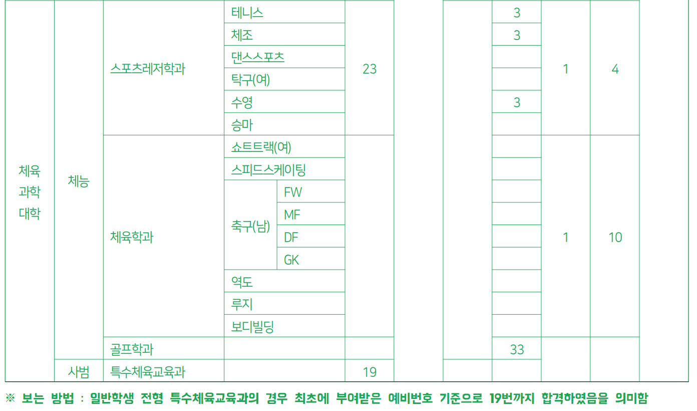 2023 용인대 수시 충원결과