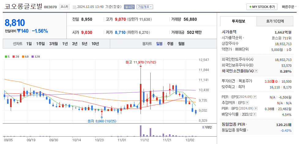 대왕고래 관련주 코오롱글로벌 주가 차트