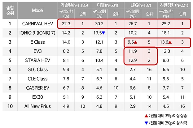 현 보유차 연료타입별 신차 구입의향 순위 TOP10