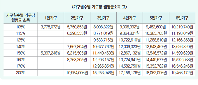 장기전세주택 신청자격, 소득&middot;자산 기준 완화 총정리(+2025년)