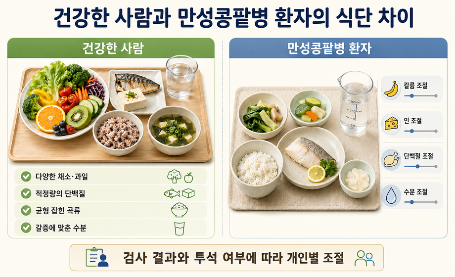 건강한 사람과 만성콩팥병 환자의 식단 차이와 단백질, 칼륨, 인, 수분 조절을 비교한 이미지