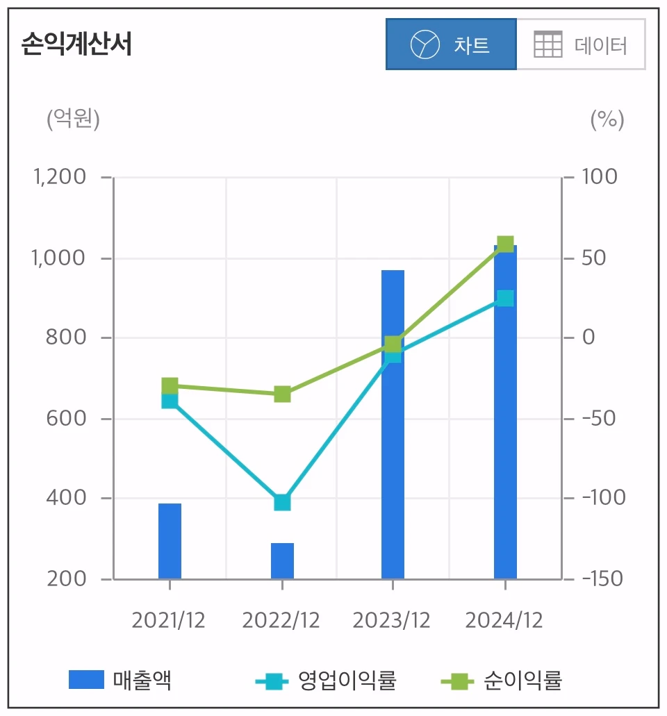 알테오젠-손익계산-그래프