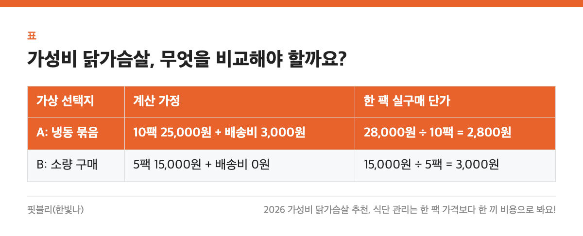 가성비 닭가슴살, 무엇을 비교해야 할까요? 표: 가상 선택지, 계산 가정, 한 팩 실구매 단가
