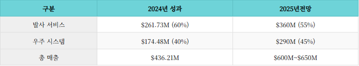 매출 비중 및 전망