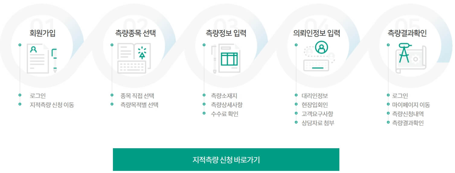 토지 측량 신청방법 및 진행절차