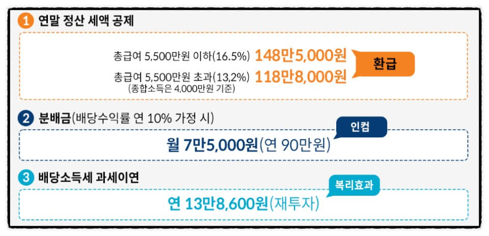 세액공제