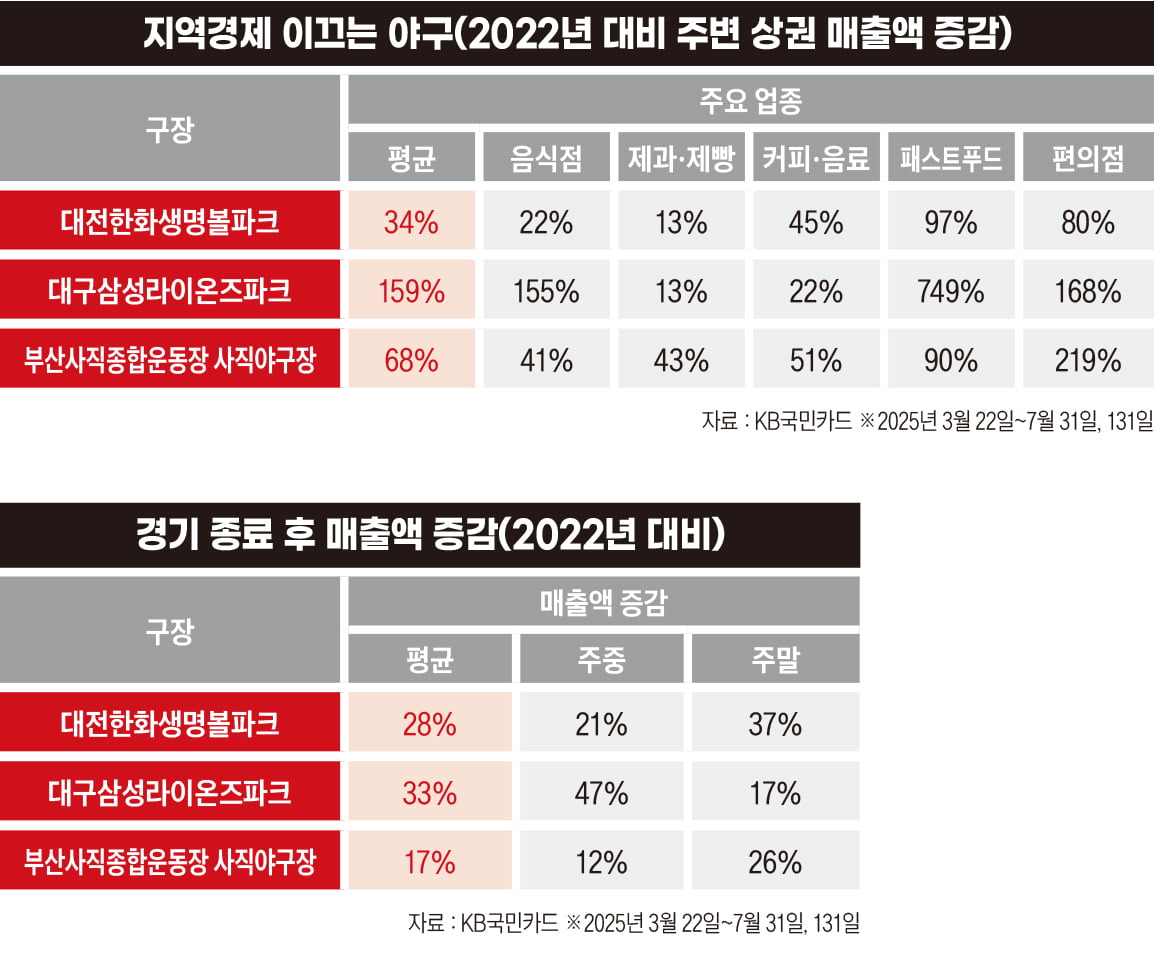 지역경제 이끄는 야구
