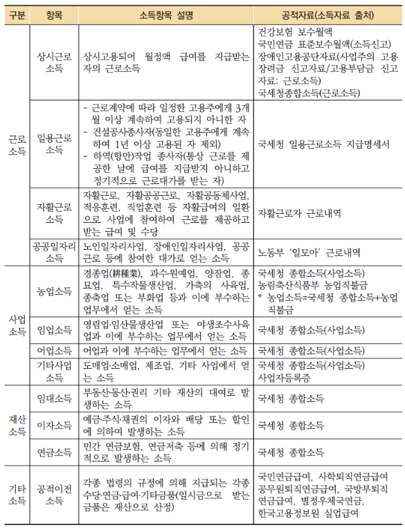 [2022 주택청약 FAQ 5탄] 4. 소득산정 & 자산산정