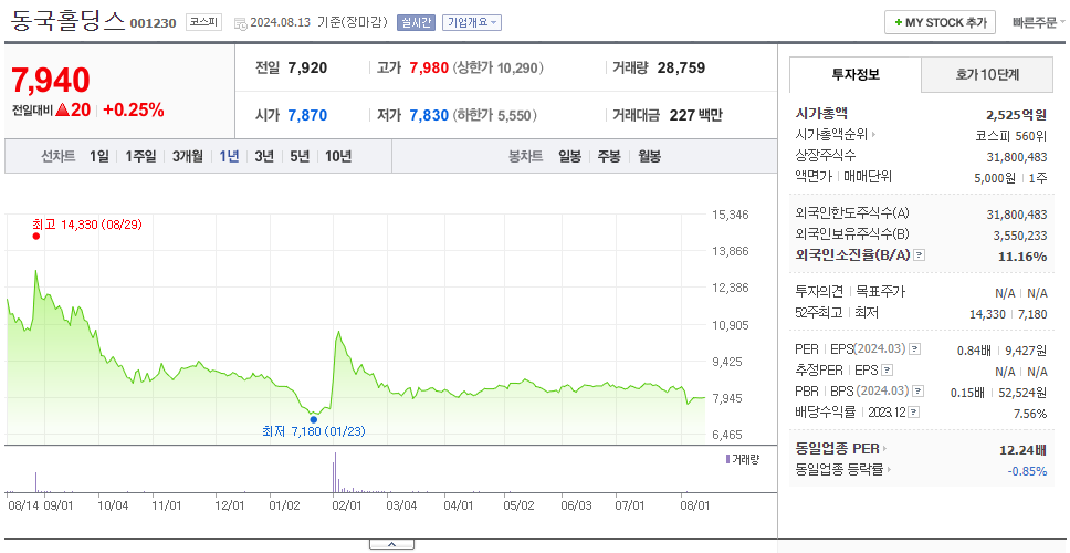 동국홀딩스_주가