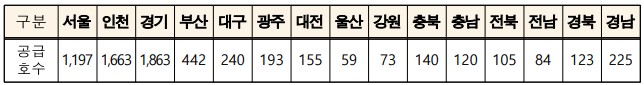 지역별-입주물량