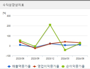 대한전선 주가 전망 성장성지표 (1004)