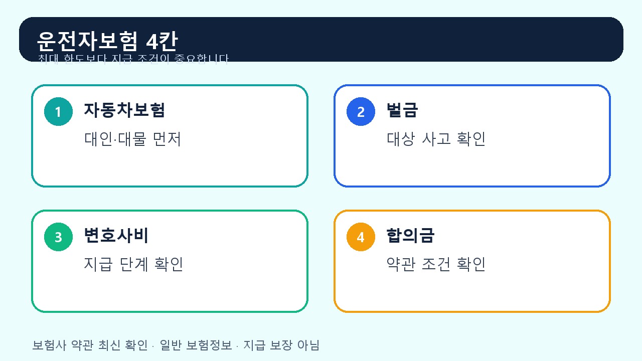 운전자보험 자동차보험 차이 비교 카드 이미지: 벌금 변호사선임비용 교통사고처리지원금 중복특약
