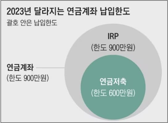[재테크] &lsquo;5025 저축법&rsquo;이란...연금저축과 IRP
