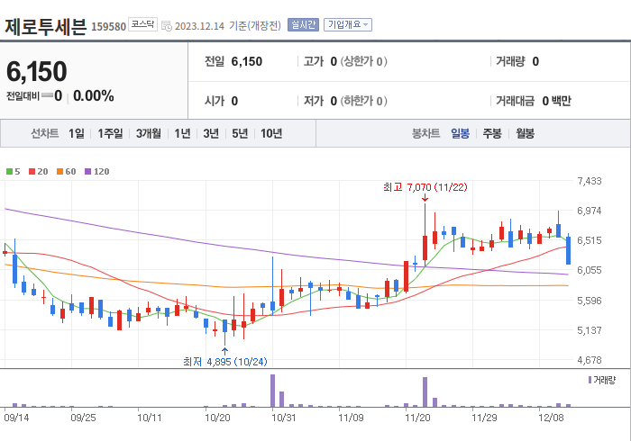 제로투세븐 3개월 주가(일봉)