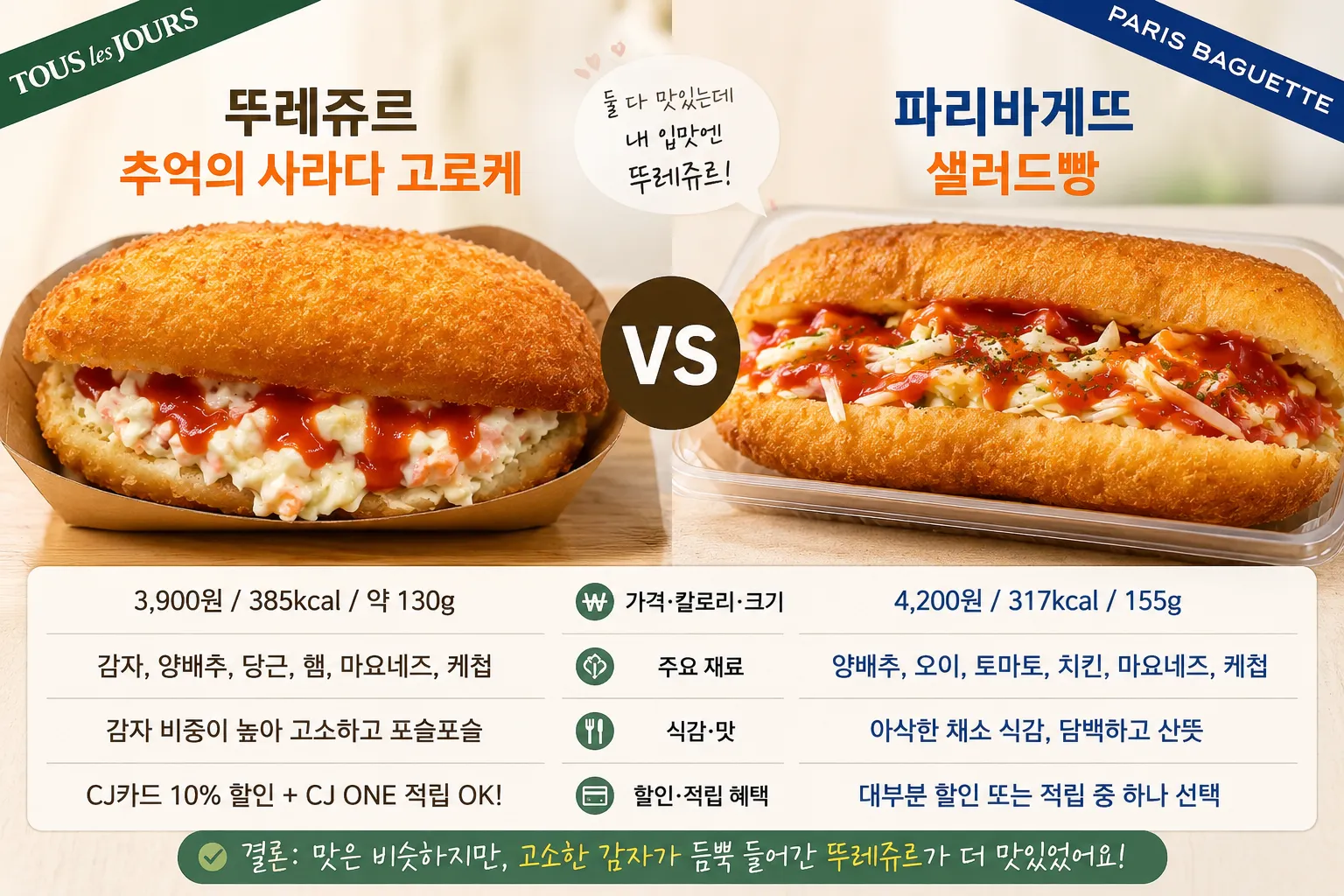 뚜레쥬르 추억의 사라다 고로케와 파리바게뜨 샐러드빵 비교 이미지, 가격&middot;칼로리&middot;재료 정보 포함