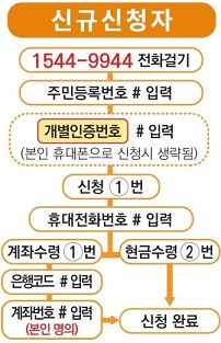 근로장려금신청