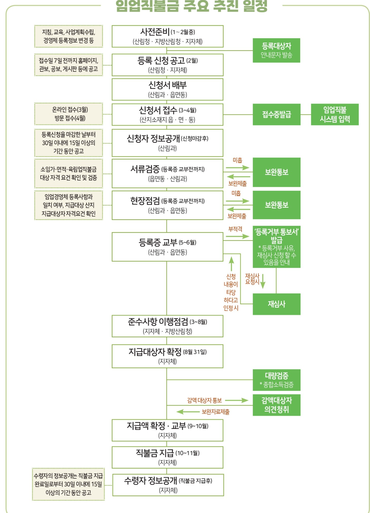 임업직불금 추진일정