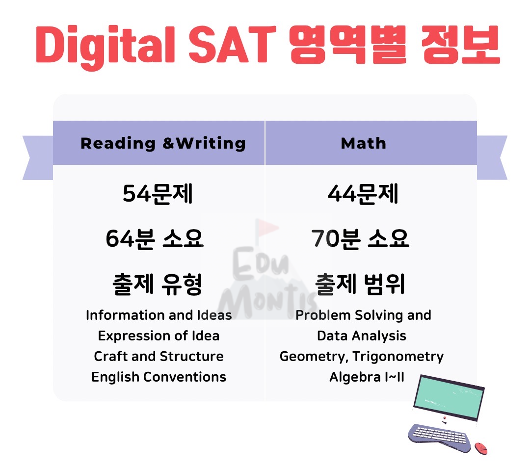 Digital SAT 영역별 소요 시간&#44; 문제 수 출제 범위를 설명한 표