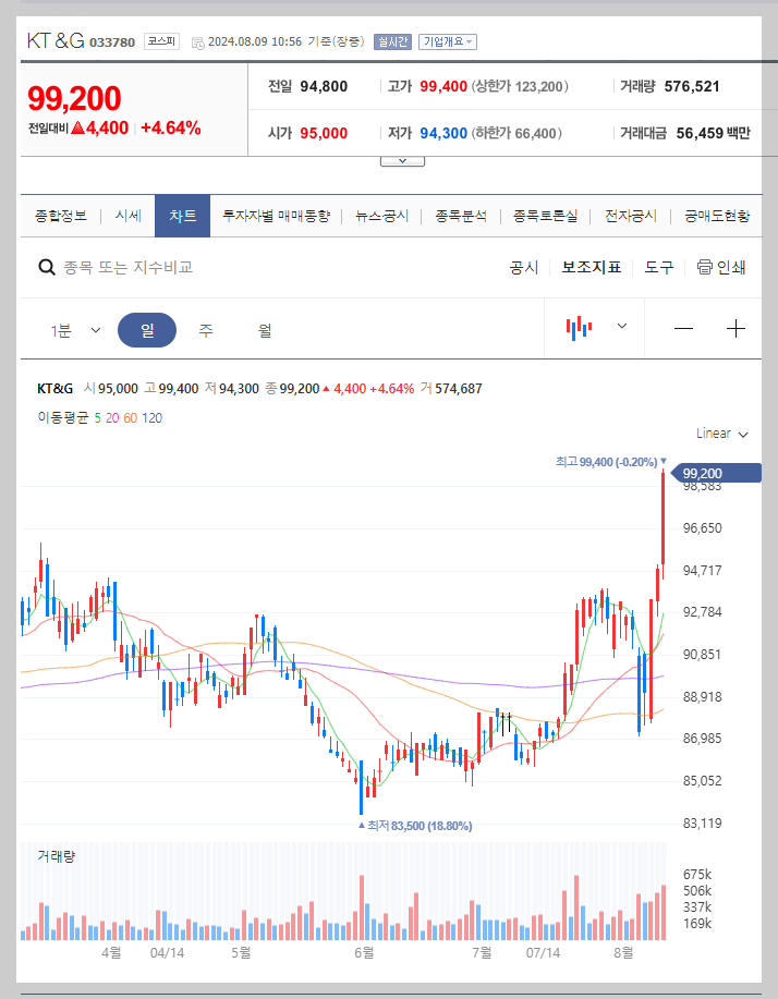 KT&amp;G 주가 분석