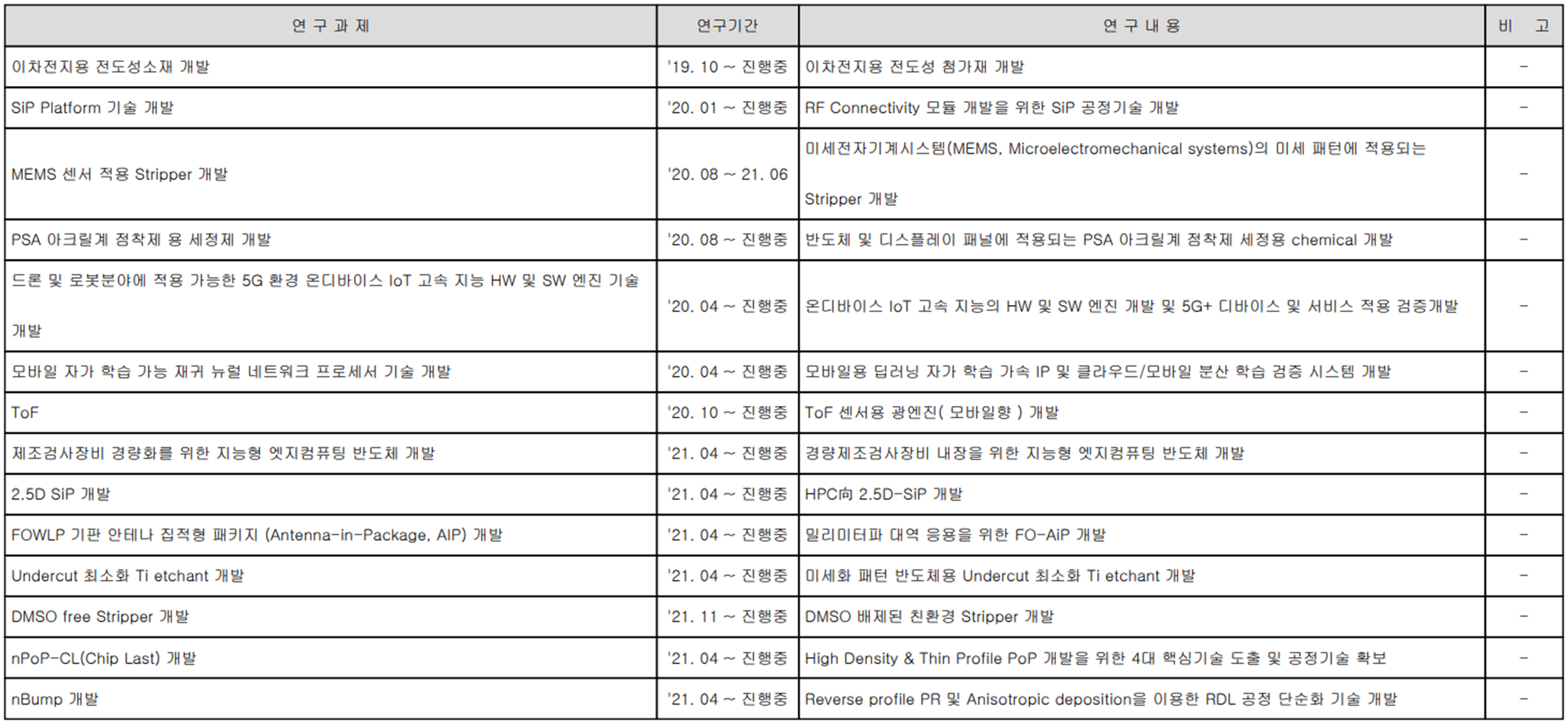 네패스 - 연구 개발 현황