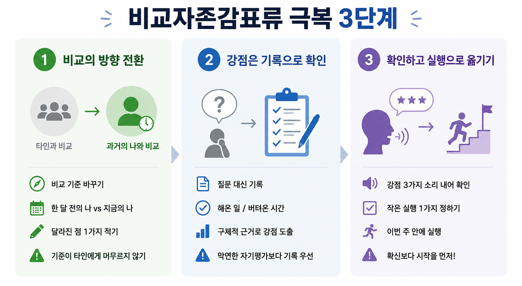 비교 자존감 표류 극복 3단계 인포그래픽. 타인과의 비교를 멈추고 과거의 나와 비교하기, 기록으로 강점 찾기, AI가 도출한 강점을 작은 실행으로 연결하는 방법