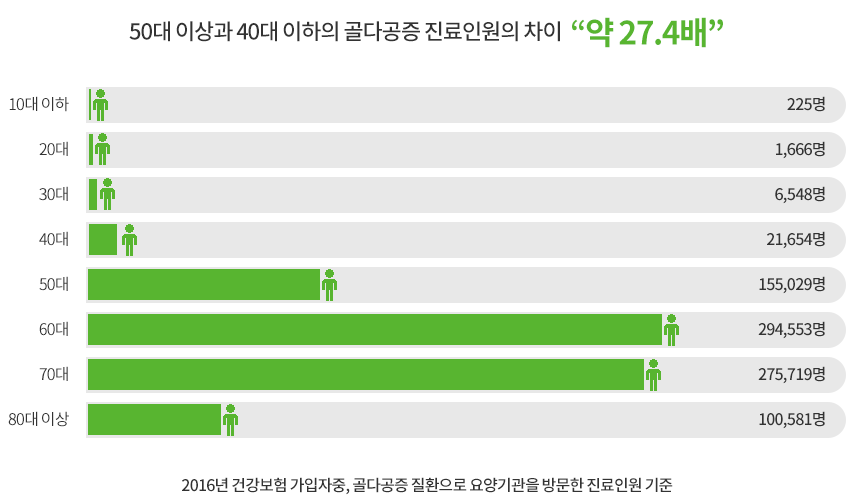 50대와-40대-이하의-골다공증환자-진료인원을-비교한-사진