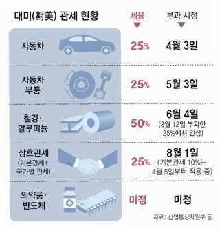 미국 관세협상 한국 VS 일본 VS 유럽 비교