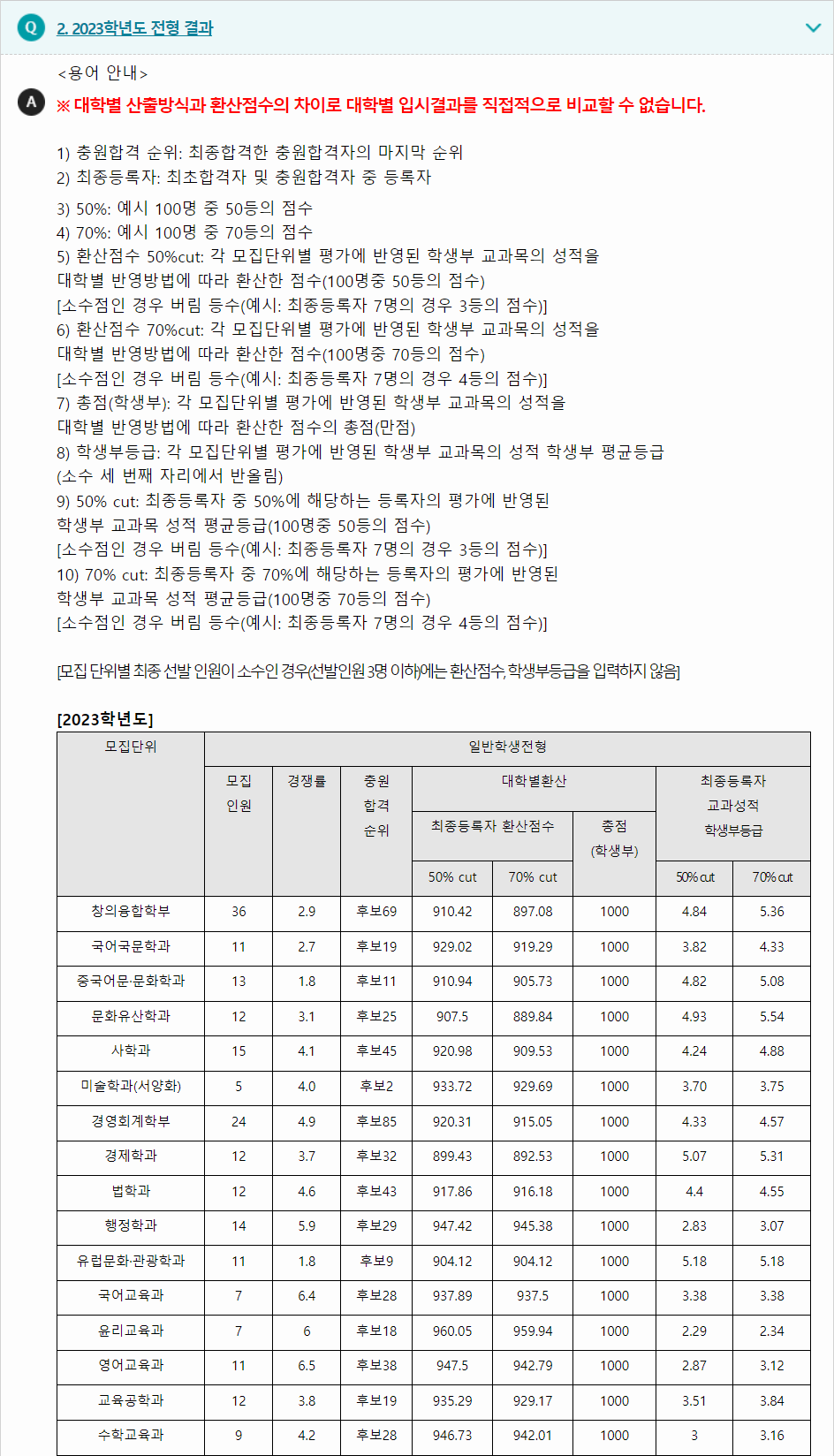 2023학년도 안동대학교 학생부교과전형 전형 결과
