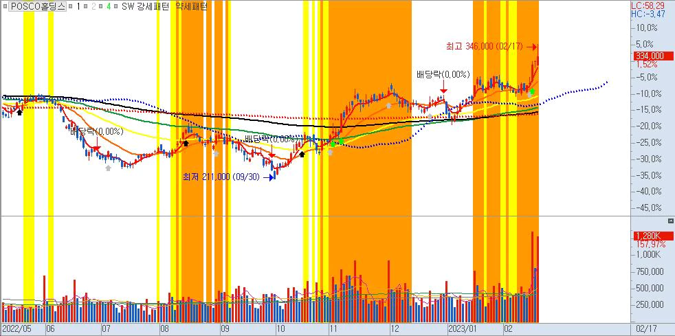 POSCO홀딩스-일봉차트-철강관련주